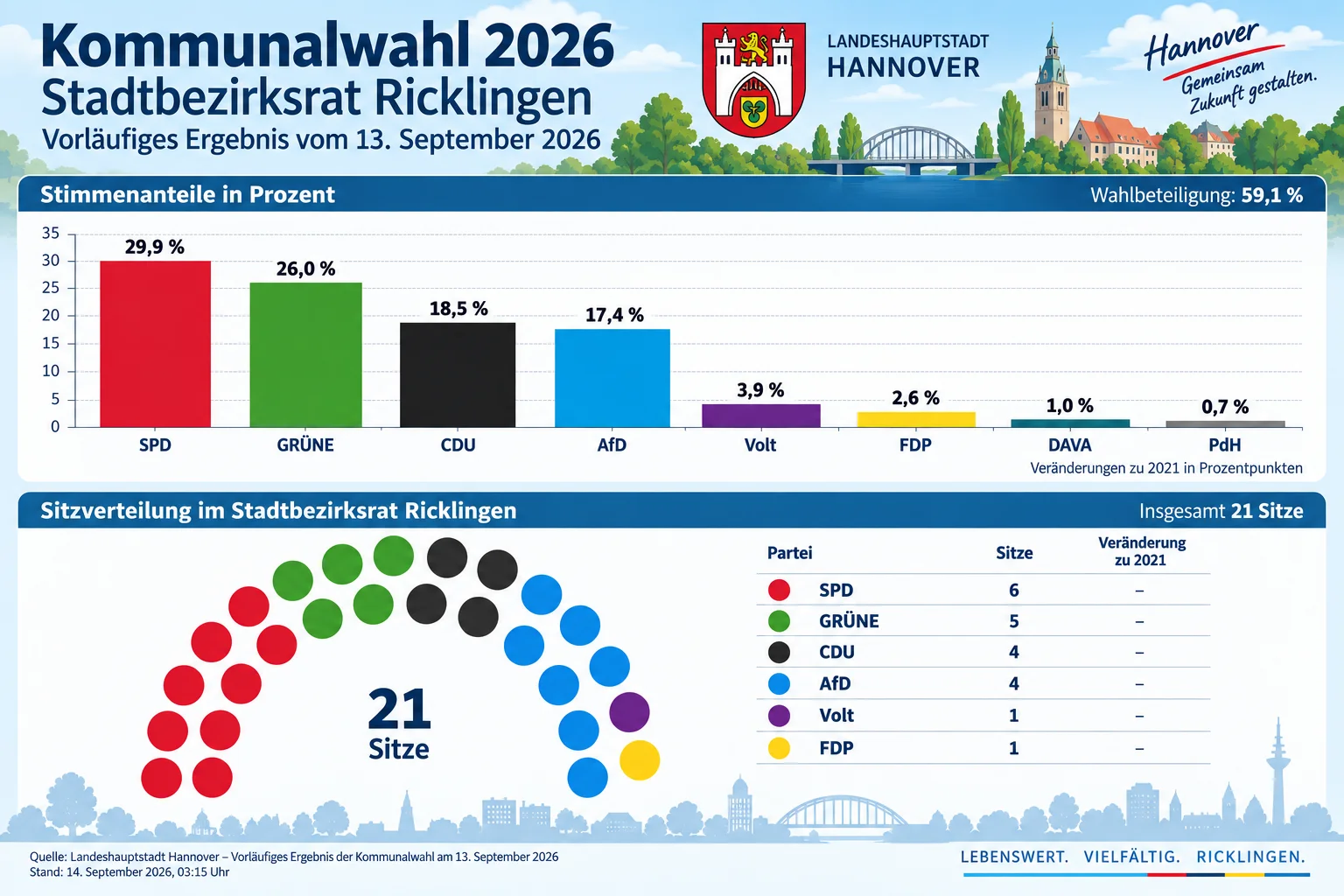 Gesamtgrafik zur Stadtbezirksratswahl 2026 in Ricklingen mit Säulendiagramm, Sitzverteilung und Wahldaten im Überblick