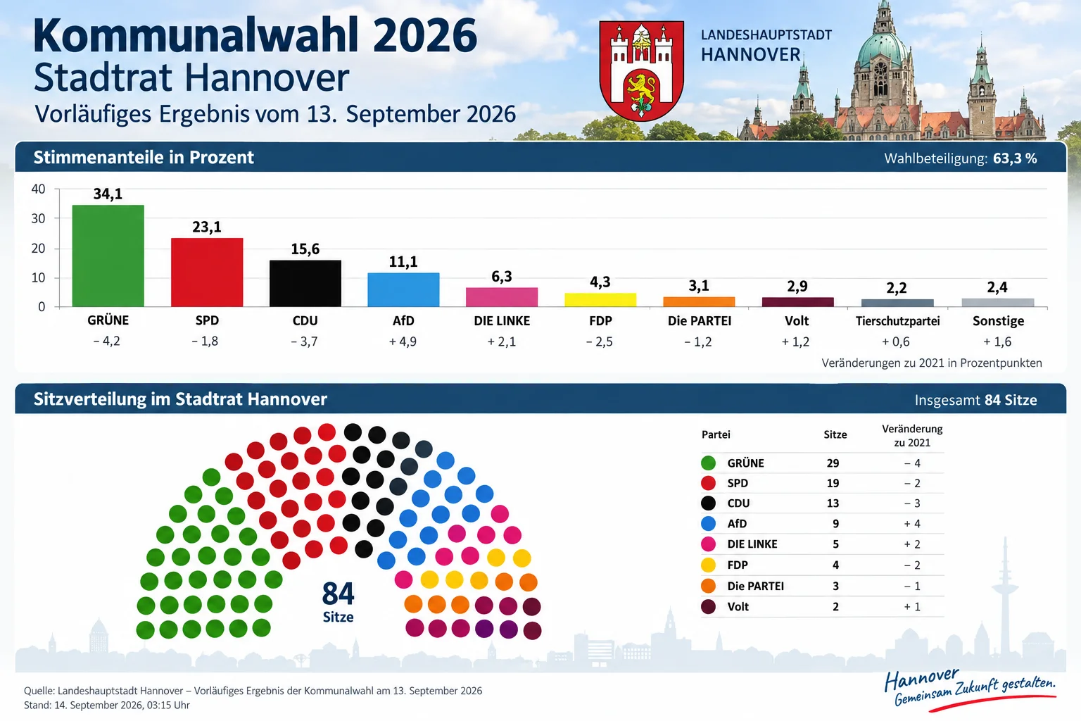 Vorläufiges Ergebnis der Ratswahl Hannover 2026 mit Stimmenanteilen und Sitzverteilung im Rat der Landeshauptstadt Hannover