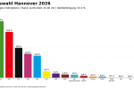 Ratswahl Hannover 2026