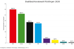 SPD gewinnt Stadtbezirk Ricklingen